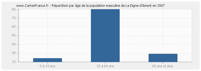 Répartition par âge de la population masculine de La Digne-d'Amont en 2007